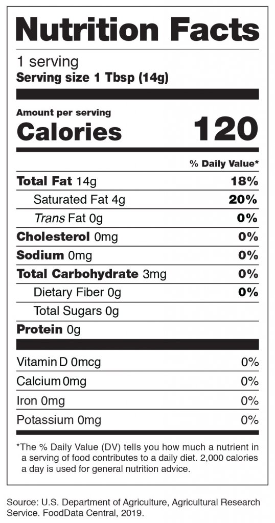 Cottonseed oil nutrition facts label - Serving size 1 Tbsp (14g) - Calories per serving 120 - Total Fat 14g - Saturated Fat 4g - Trans Fat 0g - Cholesterol 0mg - Sodium 0mb - Total Carbohydrate 3mg - Dietary Fiber 0g - Total Sugars 0g - Protein 0g - Vitamin D 0mcg - Calcium 0mg - Iron 0mg - Potassium 0mg - Source: U.S. Department of Agriculture, Agricultural Research Service. FoodData Central, 2019.