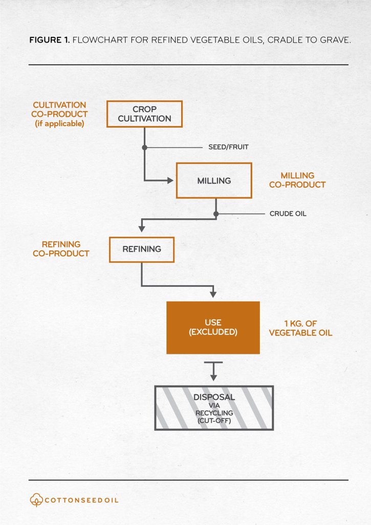 Figure 1. Flowchart for refined vegetable oils, cradle to grave.