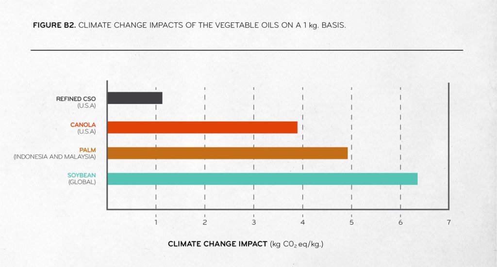 Figure B2. Climate change impacts of the vegetable oils on a 1 kg. BASIS.